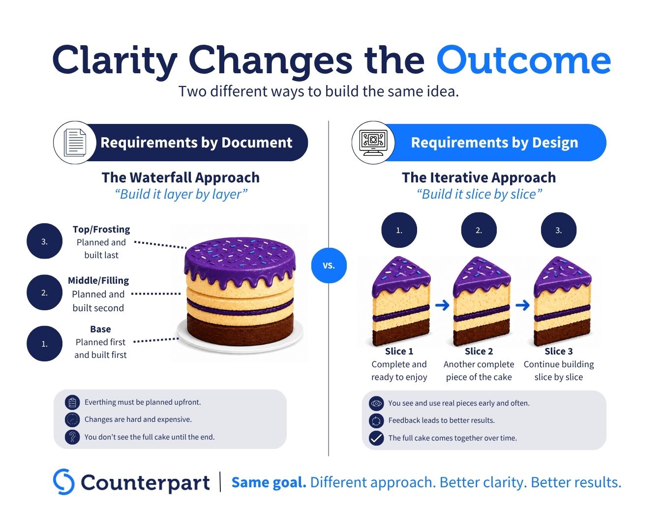 The cake analogy: building software slice by slice instead of layer by layer