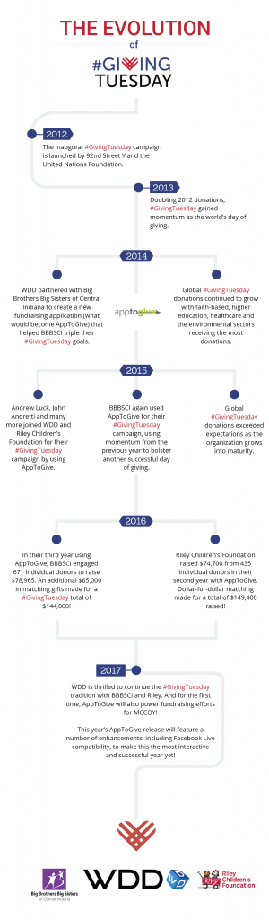 Evolution of #GivingTuesday